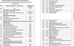 Danh sách 252 bệnh được kê đơn thuốc ngoại trú đến 90 ngày