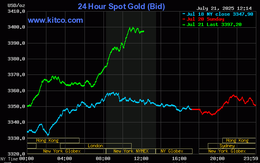Tối 21/7, giá vàng bất ngờ tăng mạnh vượt 3.400 USD/ounce