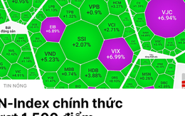 Chứng khoán Việt lấy đà tăng tốc, VN-Index chính thức vượt 1.500 điểm