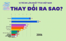 Cuộc đua vốn hóa 25 năm: Một công ty thủy điện từng giữ ngôi vua trước khi những 'gã khổng lồ' FPT, Vinamilk, Vietcombank 'tràn' lên sàn Cuộc đua vốn hóa 25 năm: Một công ty thủy điện từng giữ ngôi vua trước khi những 'gã khổng lồ' FPT, Vinamilk, Vietcombank 'tràn' lên sàn
