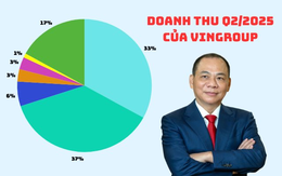 Doanh thu bán xe điện vượt bán bất động sản, trở thành trụ cột gánh Vingroup trong quý 2/2025