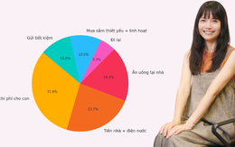 Gỡ rối ví tiền: Lương 20 triệu, hai con học mẫu giáo, làm sao vẫn để dành tiết kiệm được mỗi tháng?
