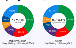 Cuộc đua phủ sóng MXH của ngành ngân hàng trong quý 2/2025: Chỉ 1 ông lớn Big 4 lọt top 5, Techcombank về nhì, hạng nhất gây bất ngờ