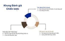 Thành công với GenAI: Chiến lược đánh giá và triển khai cho lãnh đạo doanh nghiệp