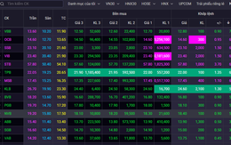Phiên 21/8, cổ phiếu ngân hàng tăng ồ ạt: 6 mã tím trần, VPB và TCB tiếp tục hút tiền, nhiều cổ phiếu tăng hơn 10% từ đầu tuần