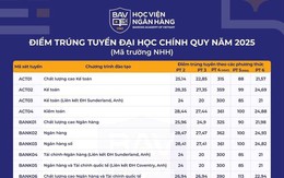 Điểm chuẩn Học viện Ngân hàng và Trường Đại học Ngân hàng TP. Hồ Chí Minh năm 2025
