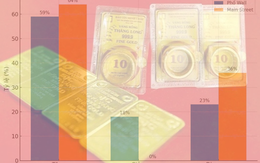 Giá vàng hôm nay 24-8: Cửa hàng nhỏ đẩy giá vàng miếng SJC lên 128 triệu đồng/lượng