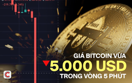 Bitcoin vừa có cú giảm 5.000 USD trong vòng 5 phút: Chuyện gì đang xảy ra với đồng tiền số có vốn hóa hơn 2,3 nghìn tỷ USD?