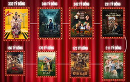 Chỉ 6 tháng, 1 ngành công nghiệp ở Việt Nam thu về 1.800 tỷ đồng: Trấn Thành góp hơn 300 tỷ, 1 cái tên cần đúng 3 ngày để có 100 tỷ