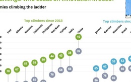 Việt Nam duy trì xếp hạng 44 về chỉ số Đổi mới sáng tạo toàn cầu 2025