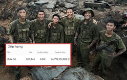 Chưa từng có trong lịch sử: Mưa Đỏ đạt doanh thu gần 55 tỷ một ngày, giữ kỷ lục khó ai có thể lật đổ