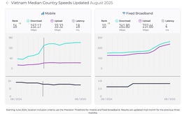 Lý giải nguyên nhân internet cáp quang Việt Nam bứt tốc thứ hạng thế giới