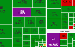 Chứng khoán ngày mai, 25-9: Cổ phiếu ngân hàng, bất động sản có thể tiếp tục dậy sóng