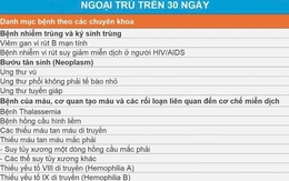 Rà soát kê đơn thuốc trên 30 ngày: Người có BHYT cần lưu ý gì?