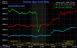 Tối 29/1, giá vàng thế giới bất ngờ lao dốc sau chuỗi phiên tăng nóng