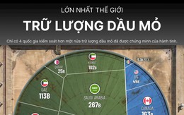 Không phải Nga hay Mỹ, quốc gia đang gặp rắc rối này mới là nơi sở hữu trữ lượng dầu mỏ lớn nhất thế giới, gấp gần 70 lần Việt Nam