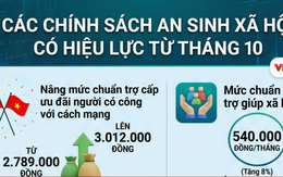 [Infographic] Những chính sách an sinh xã hội có hiệu lực từ tháng 10/2026