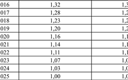 Hệ số điều chỉnh tiền lương đóng BHXH năm 2026 cao nhất 5,81 lần