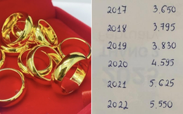 Cơn choáng váng của người 10 năm liên tục mua vàng ngày vía Thần Tài: Năm thứ 11 bỗng gây lấn cấn...!
