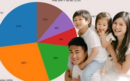 Gia đình Hà Nội thu nhập 30 triệu/tháng, chi vào đâu mà vẫn không để dành được?