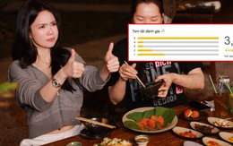Quán lẩu nướng của Ngọc Trinh bị đánh giá 3,7 sao