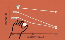 Một thay đổi nhỏ trên Claude vừa khiến Google và OpenAI phải đau đầu