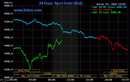 Tối ngày 23/3: Giá vàng thế giới đảo chiều tăng mạnh