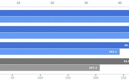 Google khẳng định Android vượt iOS về hiệu năng duyệt web qua các bài kiểm tra mới