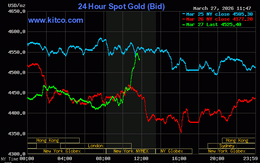 Tối 27/3, giá vàng thế giới tăng mạnh