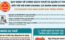 Chính sách thuế với hộ kinh doanh có doanh năm thu dưới 500 triệu đồng