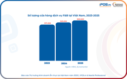 F&B Việt 2025: Tăng trưởng vẫn có nhưng động lực đã thay đổi