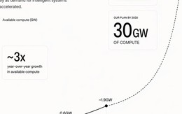 OpenAI đặt mục tiêu 30 GW sức mạnh AI vào 2030, ngành bán dẫn toàn cầu lo lắng