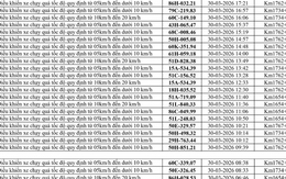 186 chủ xe chạy quá tốc độ có biển số sau nhanh chóng nộp phạt nguội theo Nghị định 168