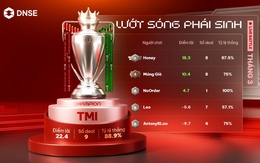 DNSE nối dài chuỗi tăng trưởng thị phần môi giới chứng khoán phái sinh với 25,5% thị phần