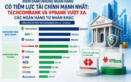 Điểm danh những ngân hàng có tiềm lực tài chính mạnh nhất Việt Nam: Techcombank, VPBank vượt xa MB và các ngân hàng tư nhân khác