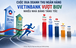Cuộc đua doanh thu ngân hàng: BIDV bị 'soán ngôi', VPBank vươn lên ngang ngửa nhóm Big4