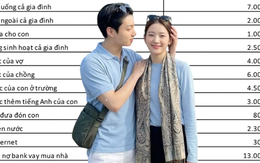 Vợ chồng ở Hà Nội thu nhập 50 triệu vẫn "rỗng túi" cuối tháng: Soi bảng chi tiêu mới ngã ngửa với khoản tiêu vặt bằng cả tháng lương