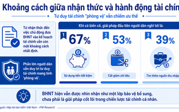 Phí đóng bảo hiểm chỉ 1,8 triệu đồng/tháng nhưng 67% người Việt vẫn chọn dùng tiền tiết kiệm khi rủi ro ập tới