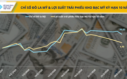 Đồng bạc xanh suy yếu, dòng tiền quay lại thị trường kim loại quý