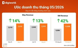 Doanh thu tháng 5 của Digiworld tăng trưởng 2 con số bất chấp mùa thấp điểm ICT