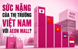 Sức nặng của Việt Nam với AEON Mall: Thị trường nước ngoài lớn thứ 2 chỉ sau Trung Quốc, kiếm hơn 3.000 tỷ