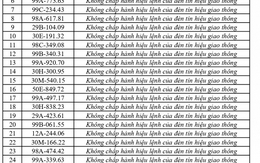 362 chủ phương tiện vi phạm mang biển số sau nhanh chóng nộp phạt nguội theo Nghị định 168
