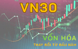 Biến động vốn hóa VN30: VIC và VHM tăng hơn 600.000 tỷ, FPT gây thất vọng