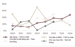 Triển vọng ngành Ngân hàng nửa cuối năm 2026: Cuộc đua hiệu quả chi phí và năng lực hấp thụ rủi ro