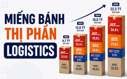 22,3 tỷ đơn hàng thương mại điện tử tại Đông Nam Á: 60% được giao bởi 3 ông lớn logistics, SPX được hậu thuẫn bởi Shopee vẫn chỉ đứng 2