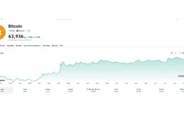 Bitcoin phục hồi lên gần 64.000 USD, hàng tỷ USD vẫn rút khỏi các quỹ ETF