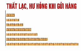 Cước giao hàng giảm hơn 20%: Viettel, SPX, GHTK, J&T Express... ai là 'quán quân' làm thất lạc, hư hỏng đồ của khách?
