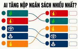 Những "chiến thần" kéo nguồn thu ngân sách bứt phá: Vingroup, PetroVietnam nộp thêm hàng chục nghìn tỷ đồng, Techcombank tăng mạnh nhất nhóm ngân hàng