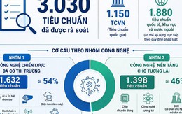 Hơn 3.000 tiêu chuẩn phục vụ phát triển công nghệ chiến lược
