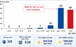 Công an Tuyên Quang thông tin vụ 147 điểm 10 môn Toán tốt nghiệp THPT